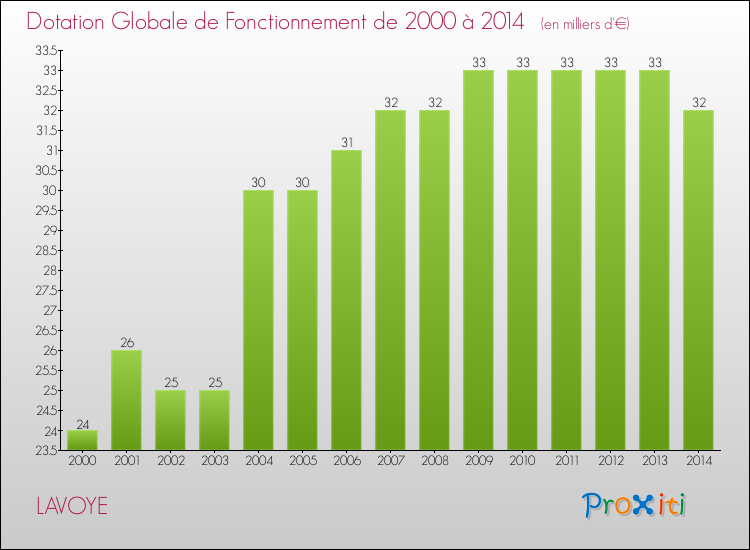 Evolution du montant de la Dotation Globale de Fonctionnement pour la commune de LAVOYE de 2000 à 2014 Evolution du montant de la Dotation Globale de Fonctionnement pour LAVOYE de 2000 à 2014