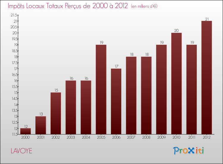 Evolution des Impôts Locaux pour la commune de LAVOYE de 2000 à 2012 Evolution des Impôts Locaux pour LAVOYE de 2000 à 2012