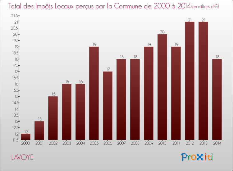 Evolution des Impôts Locaux pour la commune de LAVOYE de 2000 à 2014 Evolution des Impôts Locaux pour LAVOYE de 2000 à 2014