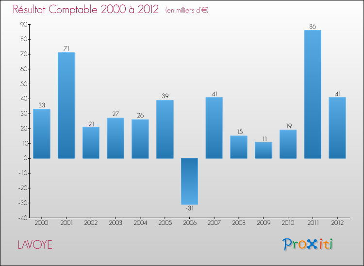 Evolution du résultat comptable pour la commune de LAVOYE de 2000 à 2012 Evolution du résultat comptable pour LAVOYE de 2000 à 2012