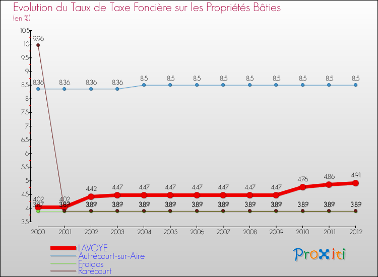 Evolution du taux de la taxe foncière sur le bati pour LAVOYE et les communes proches de 2000 à 2012 Comparaison des taux de taxe foncière sur le bati pour LAVOYE et les communes voisines de 2000 à 2012
