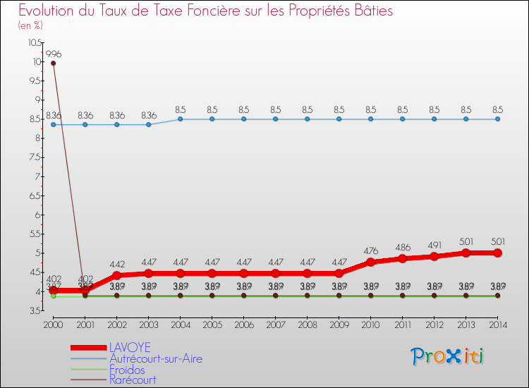 Evolution du taux de la taxe foncière sur le bati pour LAVOYE et les communes proches de 2000 à 2014 Comparaison des taux de taxe foncière sur le bati pour LAVOYE et les communes voisines de 2000 à 2014