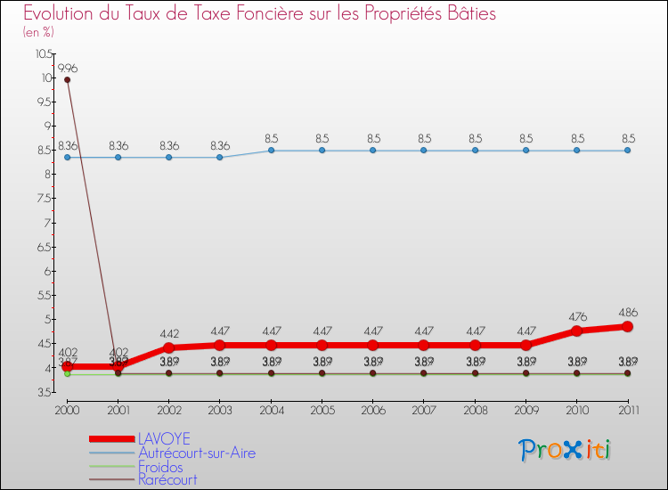 Evolution du taux de la taxe foncière sur le bati pour LAVOYE et les communes proches Comparaison des taux de taxe foncière sur le bati pour LAVOYE et les communes voisines