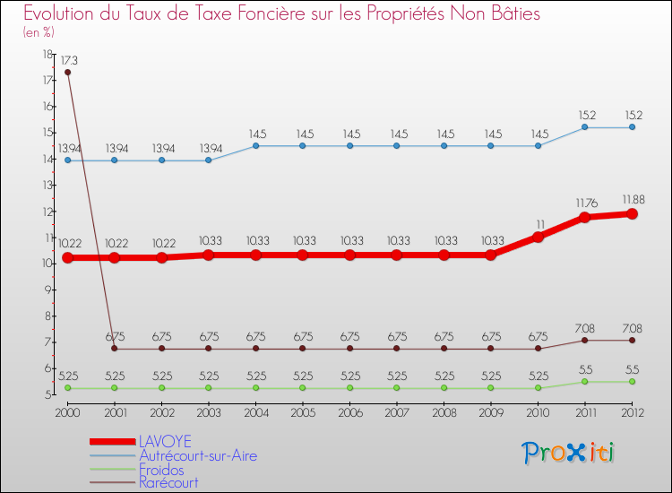 Evolution du taux de la taxe foncière sur les immeubles et terrains non batis pour LAVOYE et les communes proches de 2000 à 2012 Comparaison des taux de la taxe foncière sur les immeubles et terrains non batis pour LAVOYE et les communes voisines de 2000 à 2012