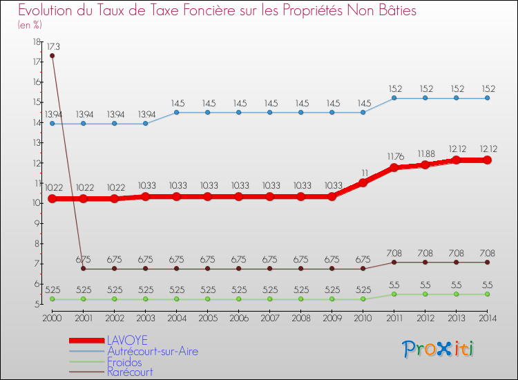 Evolution du taux de la taxe foncière sur les immeubles et terrains non batis pour LAVOYE et les communes proches de 2000 à 2014 Comparaison des taux de la taxe foncière sur les immeubles et terrains non batis pour LAVOYE et les communes voisines de 2000 à 2014