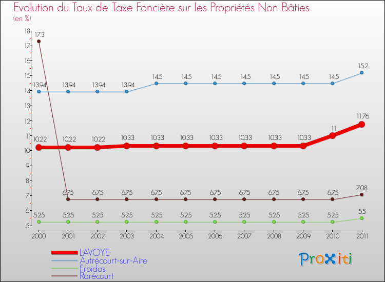 Evolution du taux de la taxe foncière sur les immeubles et terrains non batis pour LAVOYE et les communes proches Comparaison des taux de la taxe foncière sur les immeubles et terrains non batis pour LAVOYE et les communes voisines