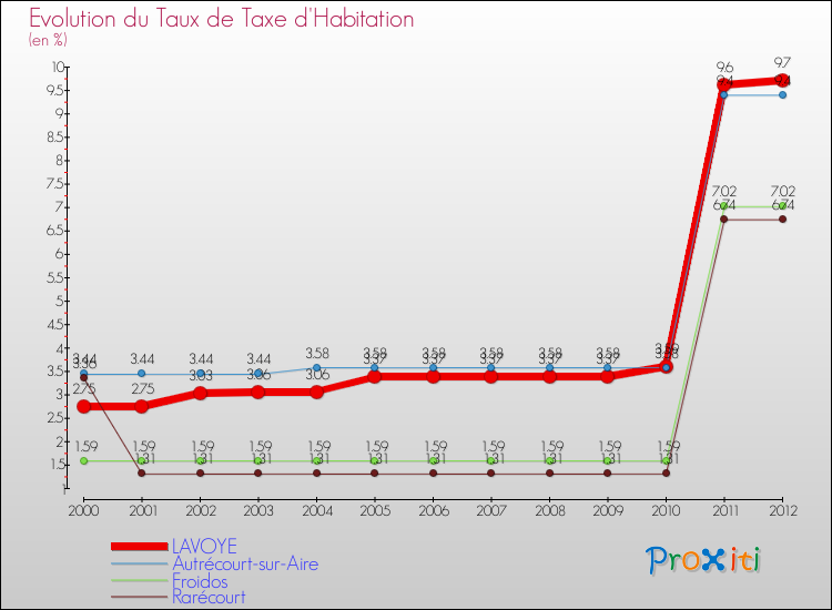 Evolution du taux de la taxe d'habitation pour LAVOYE et les communes proches Comparaison des taux de la taxe d'habitation pour LAVOYE et les communes voisines