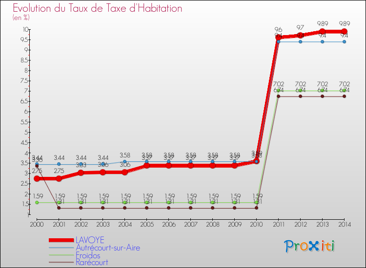 Evolution du taux de la taxe d'habitation pour LAVOYE et les communes proches de 2000 à 2014 Comparaison des taux de la taxe d'habitation pour LAVOYE et les communes voisines de 2000 à 2014