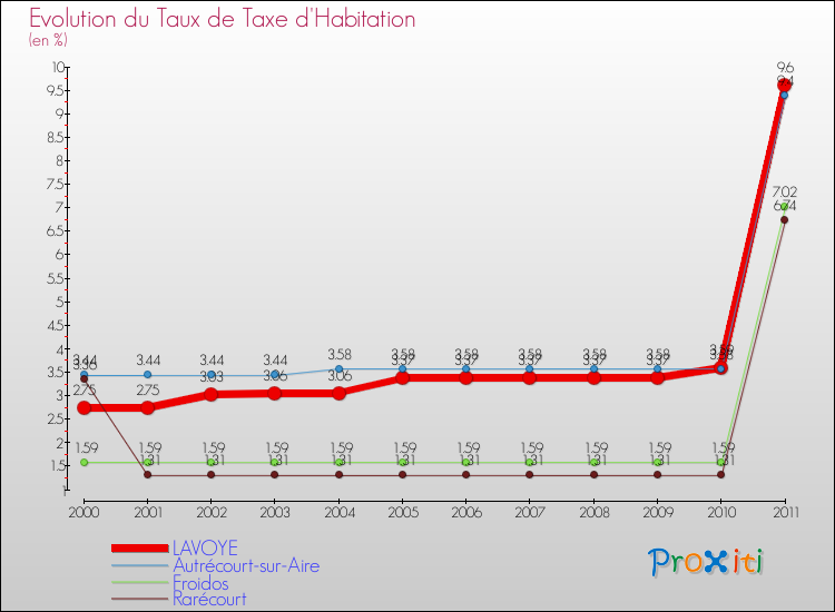 Evolution du taux de la taxe d'habitation pour LAVOYE et les communes proches Comparaison des taux de la taxe d'habitation pour LAVOYE et les communes voisines