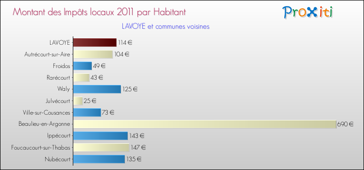 Montant des impôts locaux par Habitant pour LAVOYE et les communes proches Comparaison des impôts locaux par habitant pour LAVOYE et les communes voisines