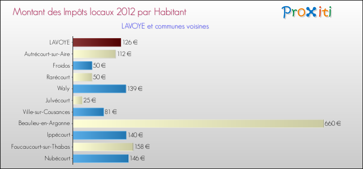 Montant des impôts locaux par Habitant pour LAVOYE et les communes proches Comparaison des impôts locaux par habitant pour LAVOYE et les communes voisines