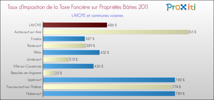 Taux d'imposition de la taxe foncière sur le bati 2011 pour LAVOYE et les communes proches Comparaison des taux d'imposition de la taxe foncière sur le bati 2011 pour LAVOYE et les communes voisines