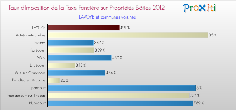Taux d'imposition de la taxe foncière sur le bati 2012 pour LAVOYE et les communes proches Comparaison des taux d'imposition de la taxe foncière sur le bati 2012 pour LAVOYE et les communes voisines
