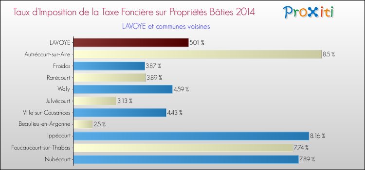 Taux d'imposition de la taxe foncière sur le bati 2014 pour LAVOYE et les communes proches Comparaison des taux d'imposition de la taxe foncière sur le bati 2014 pour LAVOYE et les communes voisines