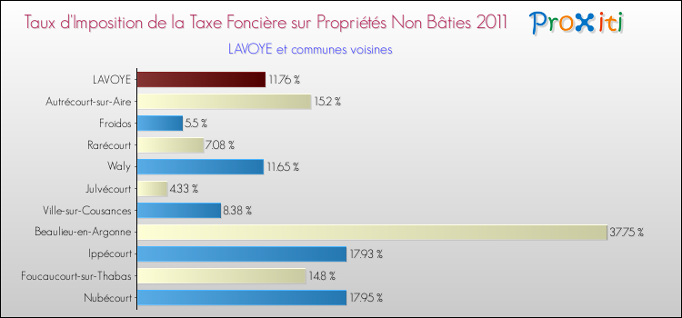 Taux d'imposition de la taxe foncière sur les immeubles et terrains non batis 2011 pour LAVOYE et les communes proches Comparaison des taux d'imposition de la taxe foncière sur les immeubles et terrains non batis 2011 pour LAVOYE et les communes voisines