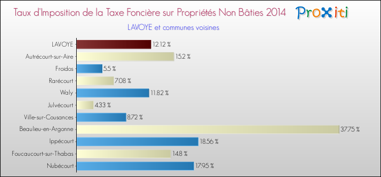 Taux d'imposition de la taxe foncière sur les immeubles et terrains non batis 2014 pour LAVOYE et les communes proches Comparaison des taux d'imposition de la taxe foncière sur les immeubles et terrains non batis 2014 pour LAVOYE et les communes voisines