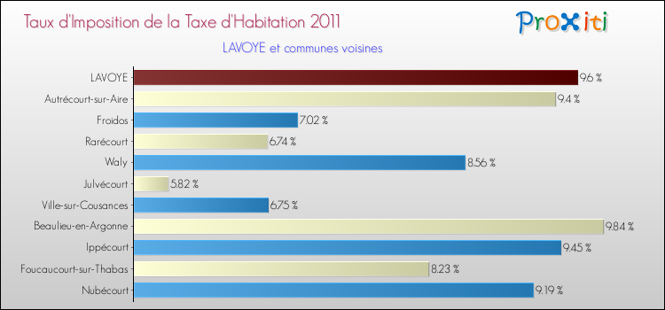 Taux d'imposition de la taxe d'habitation 2011 pour LAVOYE et les communes proches Comparaison des taux d'imposition de la taxe d'habitation 2011 pour LAVOYE et les communes voisines