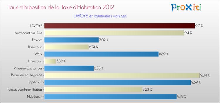 Taux d'imposition de la taxe d'habitation 2012 pour LAVOYE et les communes proches Comparaison des taux d'imposition de la taxe d'habitation 2012 pour LAVOYE et les communes voisines