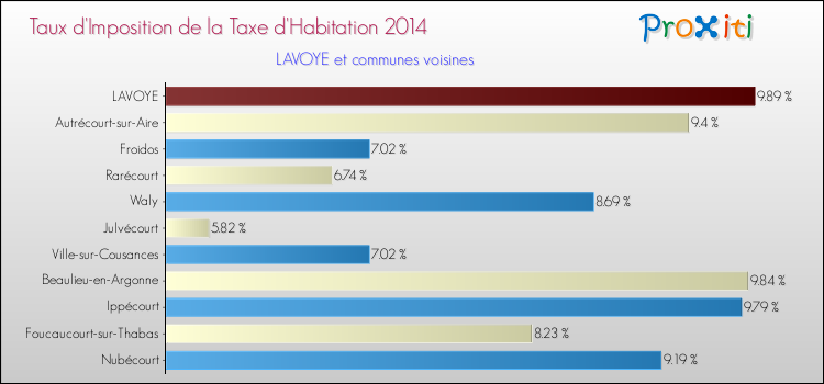 Taux d'imposition de la taxe d'habitation 2014 pour LAVOYE et les communes proches Comparaison des taux d'imposition de la taxe d'habitation 2014 pour LAVOYE et les communes voisines