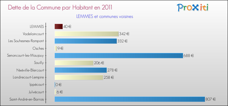 Dette par habitant de la commune en 2011 pour LEMMES et les communes proches Comparaison de la dette par habitant de la commune en 2011 pour LEMMES et les communes voisines