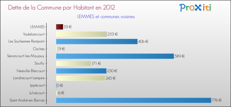 Dette par habitant de la commune en 2012 pour LEMMES et les communes proches Comparaison de la dette par habitant de la commune en 2012 pour LEMMES et les communes voisines