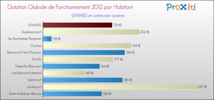 Montant des dotations globales de fonctionnement DGF par Habitant pour LEMMES et les communes proches Comparaison des des dotations globales de fonctionnement DGF par habitant pour LEMMES et les communes voisines
