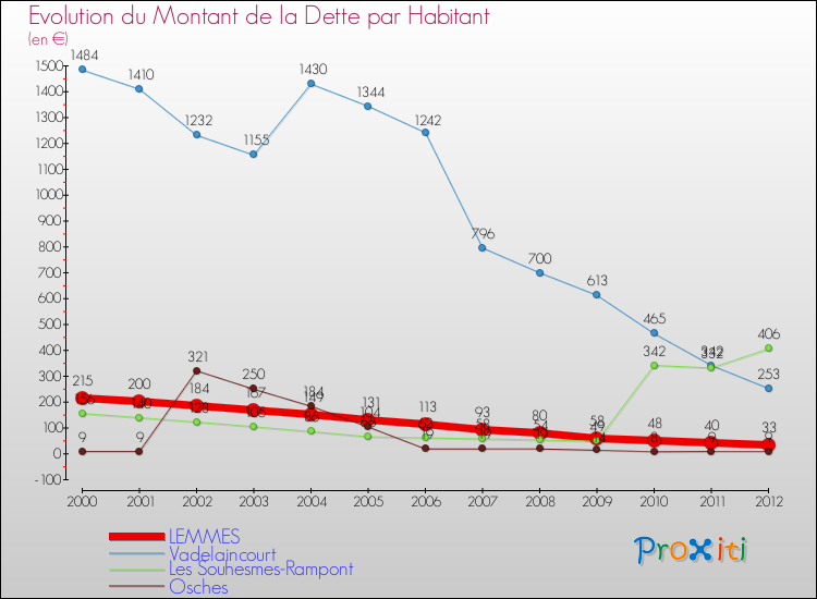 Evolution de la dette par habitant pour la commune de LEMMES et les communes proches de 2000 à 2012 Comparaison de la dette par habitant pour LEMMES et les communes voisines de 2000 à 2012