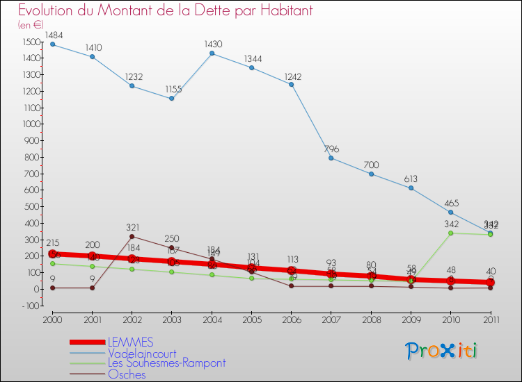 Evolution de la dette par habitant pour la commune de LEMMES et les communes proches Comparaison de la dette par habitant pour LEMMES et les communes voisines
