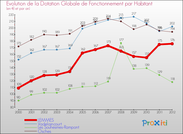 Evolution et montant de la dotation globale de fonctionnement par Habitant pour LEMMES et les communes proches Comparaison des dotations globales de fonctionnement par habitant pour LEMMES et les communes voisines