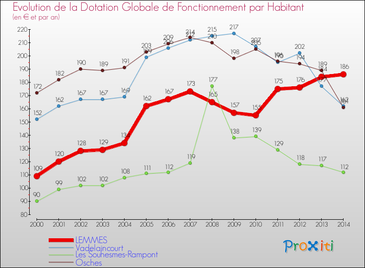 Evolution et montant de la dotation globale de fonctionnement par Habitant pour LEMMES et les communes proches de 2000 à 2014. Comparaison des dotations globales de fonctionnement par habitant pour LEMMES et les communes voisines de 2000 à 2014.