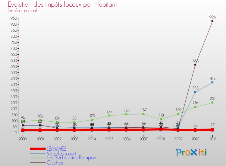 Evolution et montant des impôts locaux par Habitant pour LEMMES et les communes proches Comparaison des impôts locaux par habitant pour LEMMES et les communes voisines