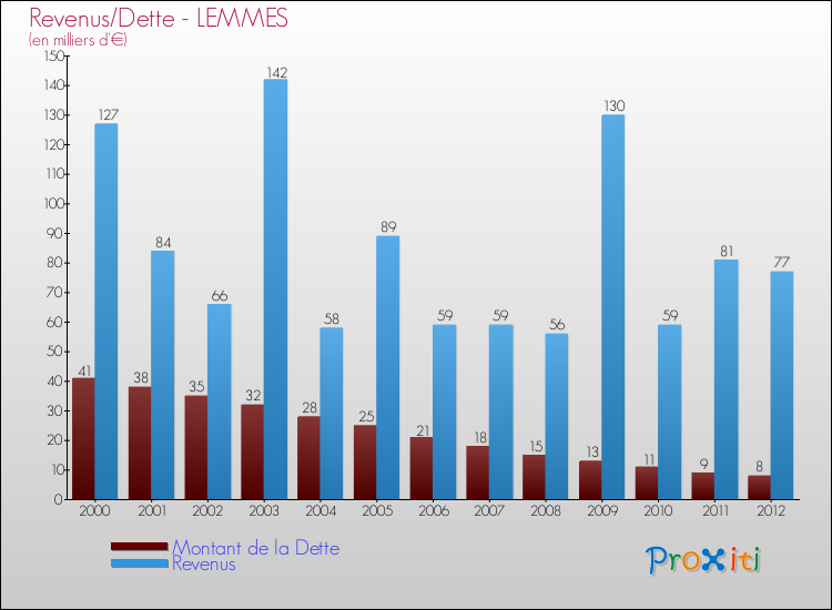 Evolution comparée de la dette et des revenus pour la commune de LEMMES de 2000 à 2012 Comparaison de la dette et des revenus pour LEMMES de 2000 à 2012