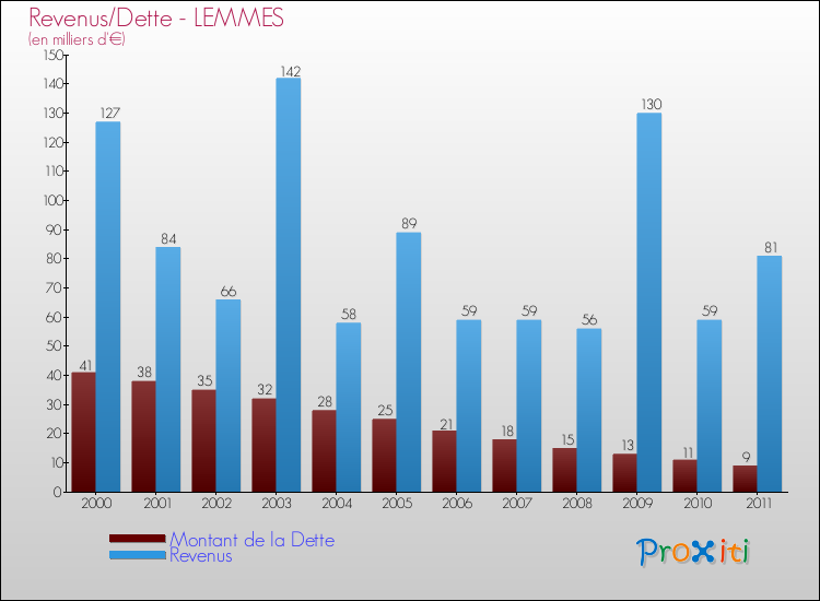 Evolution comparée de la dette et des revenus pour la commune de LEMMES de 2000 à 2011 Comparaison de la dette et des revenus pour LEMMES de 2000 à 2011