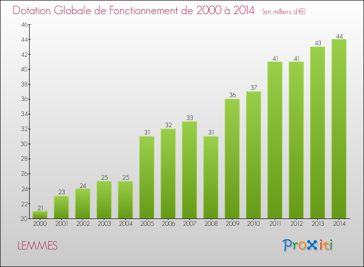 Evolution du montant de la Dotation Globale de Fonctionnement pour la commune de LEMMES de 2000 à 2014 Evolution du montant de la Dotation Globale de Fonctionnement pour LEMMES de 2000 à 2014