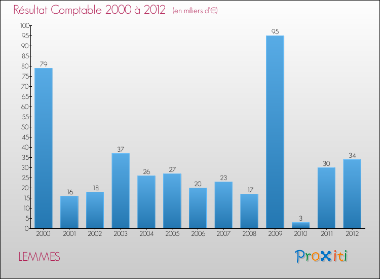 Evolution du résultat comptable pour la commune de LEMMES de 2000 à 2012 Evolution du résultat comptable pour LEMMES de 2000 à 2012