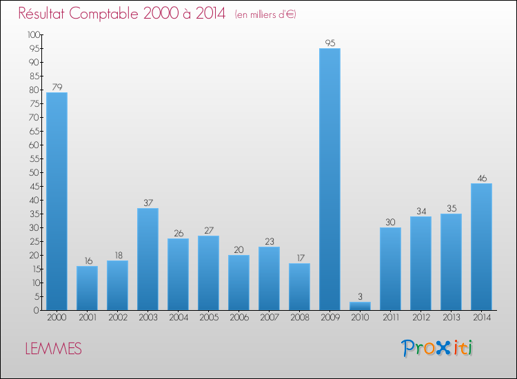 Evolution du résultat comptable pour la commune de LEMMES de 2000 à 2014 Evolution du résultat comptable pour LEMMES de 2000 à 2014