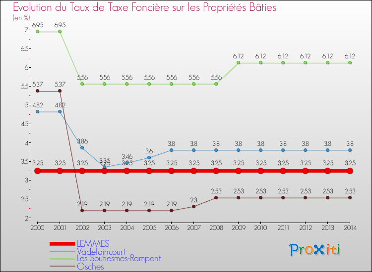 Evolution du taux de la taxe foncière sur le bati pour LEMMES et les communes proches de 2000 à 2014 Comparaison des taux de taxe foncière sur le bati pour LEMMES et les communes voisines de 2000 à 2014