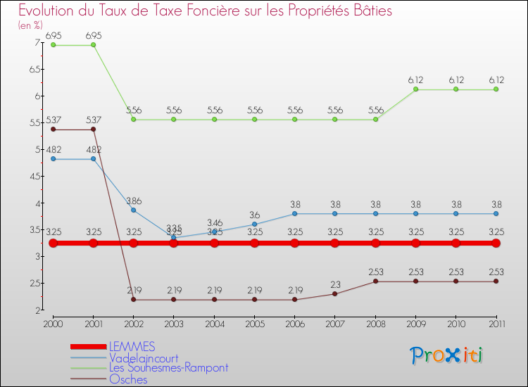Evolution du taux de la taxe foncière sur le bati pour LEMMES et les communes proches Comparaison des taux de taxe foncière sur le bati pour LEMMES et les communes voisines