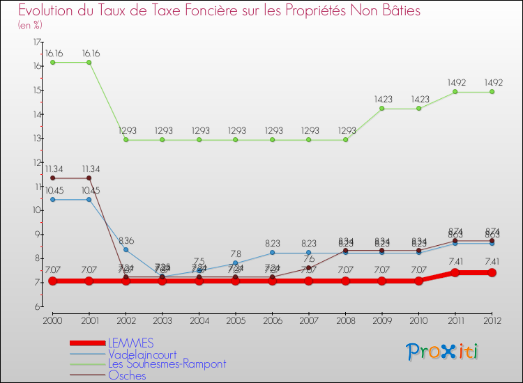 Evolution du taux de la taxe foncière sur les immeubles et terrains non batis pour LEMMES et les communes proches de 2000 à 2012 Comparaison des taux de la taxe foncière sur les immeubles et terrains non batis pour LEMMES et les communes voisines de 2000 à 2012