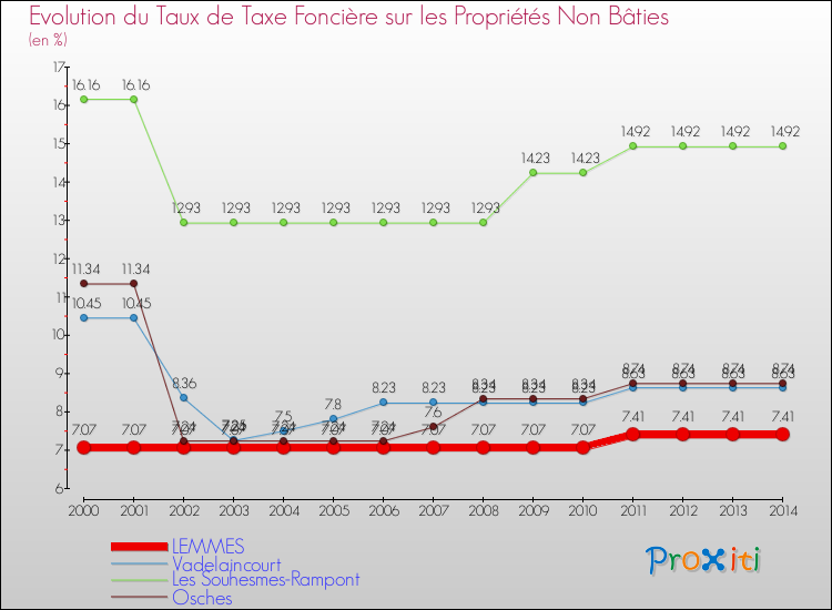 Evolution du taux de la taxe foncière sur les immeubles et terrains non batis pour LEMMES et les communes proches de 2000 à 2014 Comparaison des taux de la taxe foncière sur les immeubles et terrains non batis pour LEMMES et les communes voisines de 2000 à 2014
