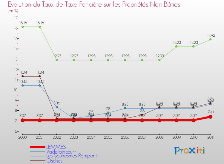 Evolution du taux de la taxe foncière sur les immeubles et terrains non batis pour LEMMES et les communes proches Comparaison des taux de la taxe foncière sur les immeubles et terrains non batis pour LEMMES et les communes voisines