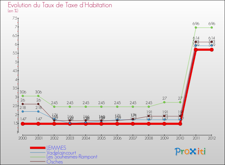 Evolution du taux de la taxe d'habitation pour LEMMES et les communes proches Comparaison des taux de la taxe d'habitation pour LEMMES et les communes voisines