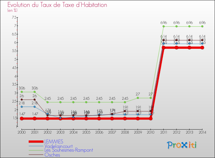 Evolution du taux de la taxe d'habitation pour LEMMES et les communes proches de 2000 à 2014 Comparaison des taux de la taxe d'habitation pour LEMMES et les communes voisines de 2000 à 2014