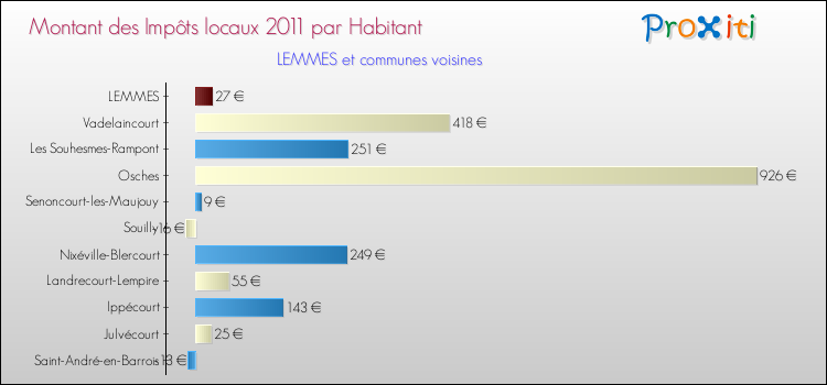 Montant des impôts locaux par Habitant pour LEMMES et les communes proches Comparaison des impôts locaux par habitant pour LEMMES et les communes voisines