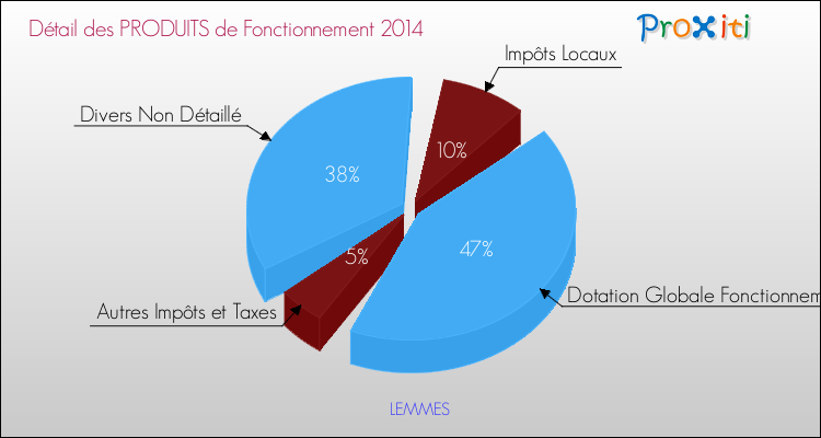 Décomposition du Budget de Fonctionnement 2014 de la commune de LEMMES Budget de Fonctionnement 2014 pour la commune de LEMMES