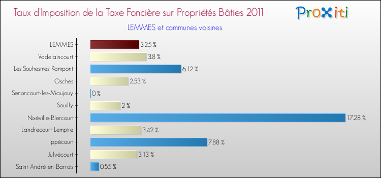 Taux d'imposition de la taxe foncière sur le bati 2011 pour LEMMES et les communes proches Comparaison des taux d'imposition de la taxe foncière sur le bati 2011 pour LEMMES et les communes voisines