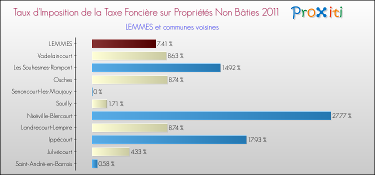 Taux d'imposition de la taxe foncière sur les immeubles et terrains non batis 2011 pour LEMMES et les communes proches Comparaison des taux d'imposition de la taxe foncière sur les immeubles et terrains non batis 2011 pour LEMMES et les communes voisines