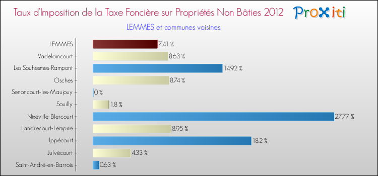 Taux d'imposition de la taxe foncière sur les immeubles et terrains non batis 2012 pour LEMMES et les communes proches Comparaison des taux d'imposition de la taxe foncière sur les immeubles et terrains non batis 2012 pour LEMMES et les communes voisines
