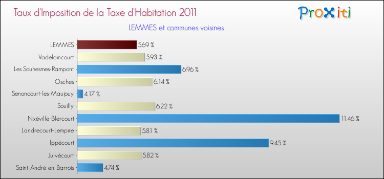 Taux d'imposition de la taxe d'habitation 2011 pour LEMMES et les communes proches Comparaison des taux d'imposition de la taxe d'habitation 2011 pour LEMMES et les communes voisines
