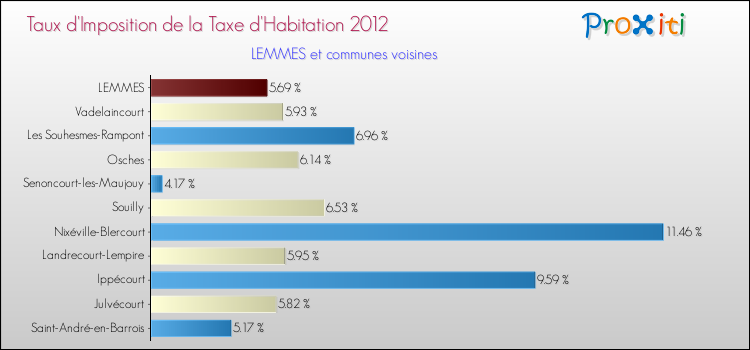 Taux d'imposition de la taxe d'habitation 2012 pour LEMMES et les communes proches Comparaison des taux d'imposition de la taxe d'habitation 2012 pour LEMMES et les communes voisines